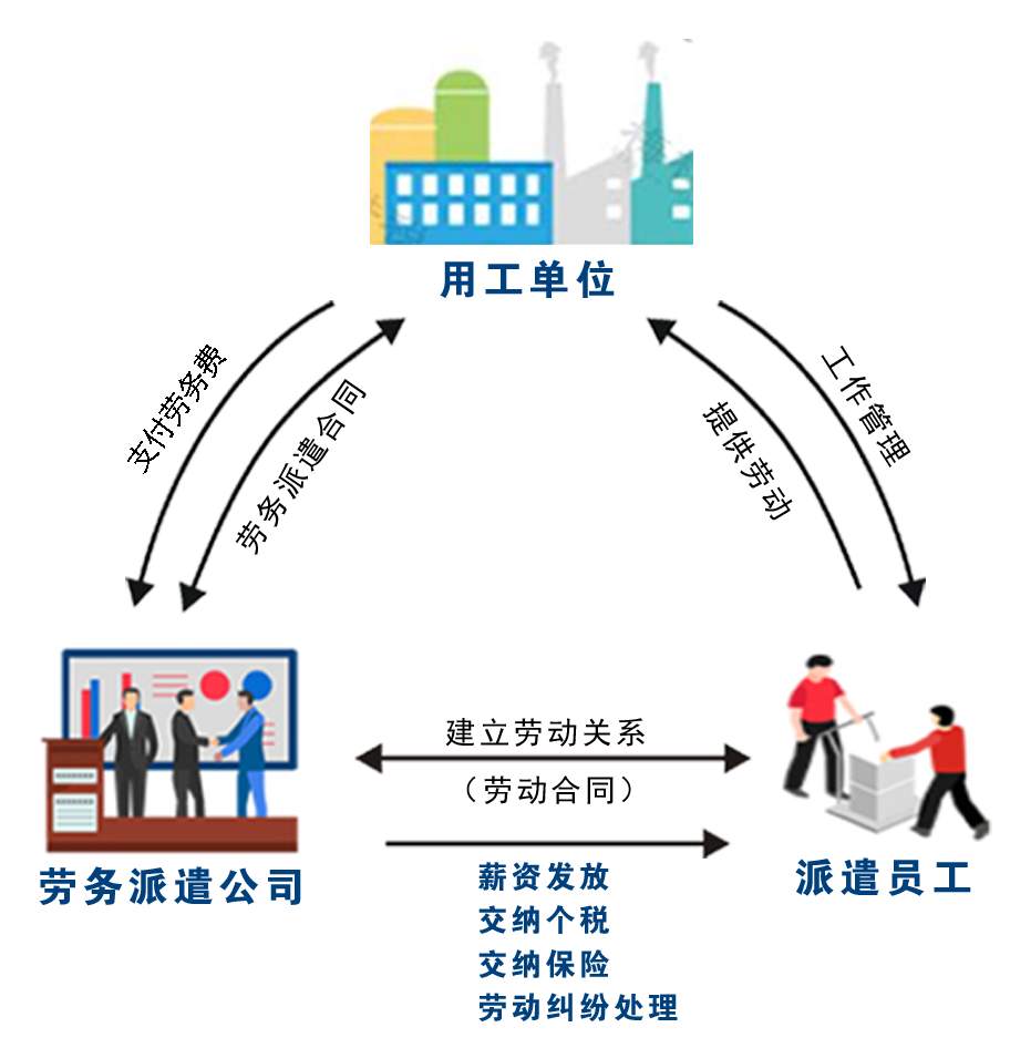 劳务派遣流程图